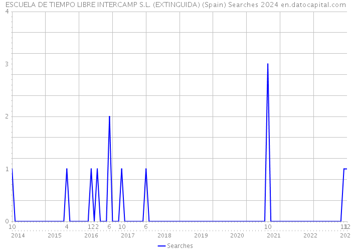 ESCUELA DE TIEMPO LIBRE INTERCAMP S.L. (EXTINGUIDA) (Spain) Searches 2024 