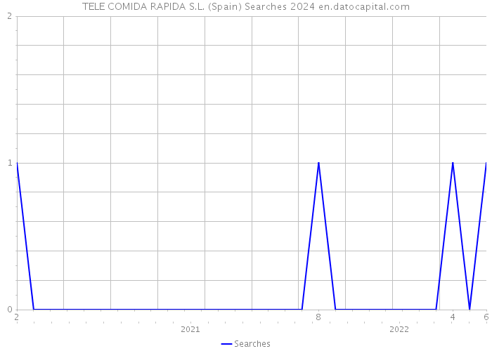 TELE COMIDA RAPIDA S.L. (Spain) Searches 2024 