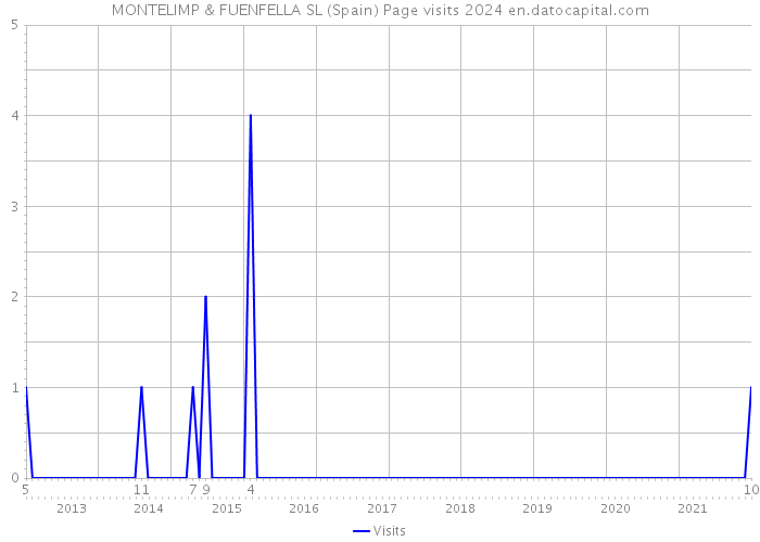 MONTELIMP & FUENFELLA SL (Spain) Page visits 2024 