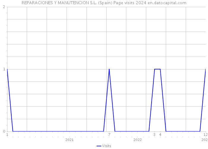 REPARACIONES Y MANUTENCION S.L. (Spain) Page visits 2024 