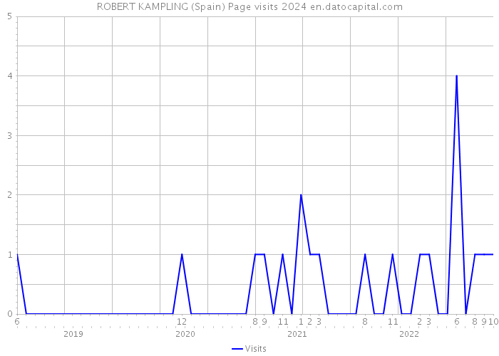 ROBERT KAMPLING (Spain) Page visits 2024 