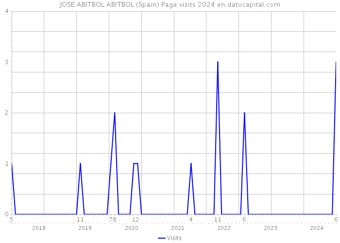 JOSE ABITBOL ABITBOL (Spain) Page visits 2024 