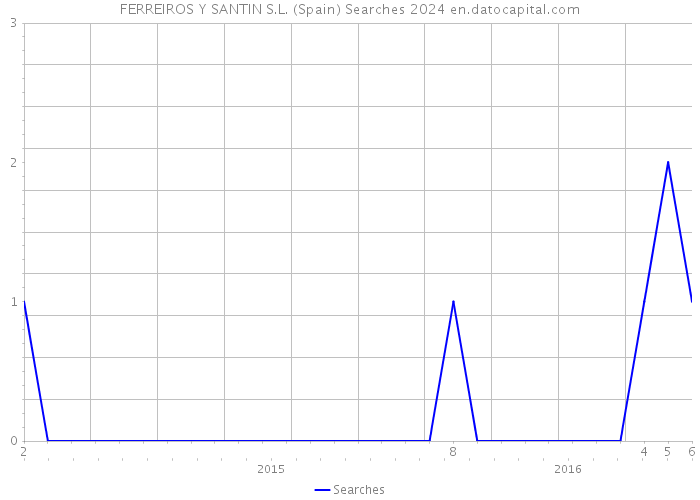 FERREIROS Y SANTIN S.L. (Spain) Searches 2024 