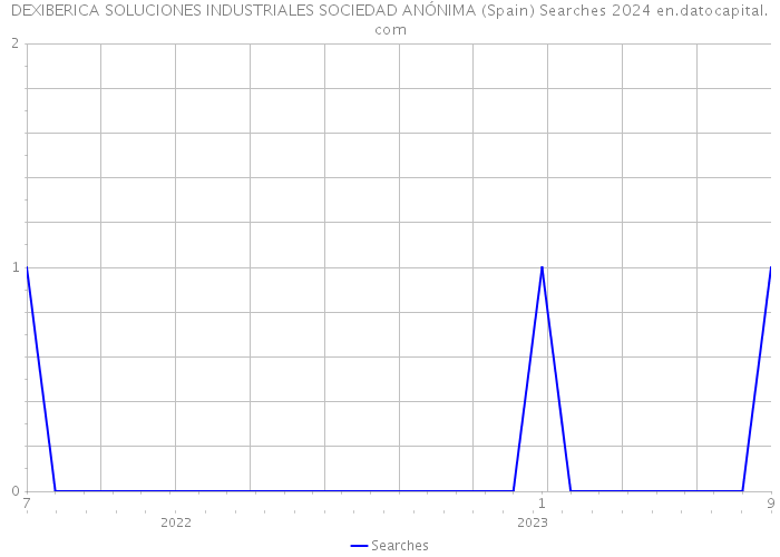 DEXIBERICA SOLUCIONES INDUSTRIALES SOCIEDAD ANÓNIMA (Spain) Searches 2024 