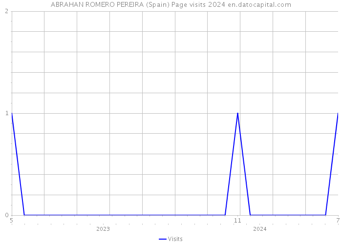 ABRAHAN ROMERO PEREIRA (Spain) Page visits 2024 