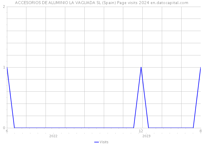 ACCESORIOS DE ALUMINIO LA VAGUADA SL (Spain) Page visits 2024 