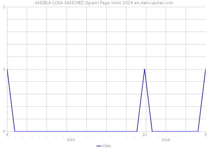 ANGELA LOSA SANCHEZ (Spain) Page visits 2024 
