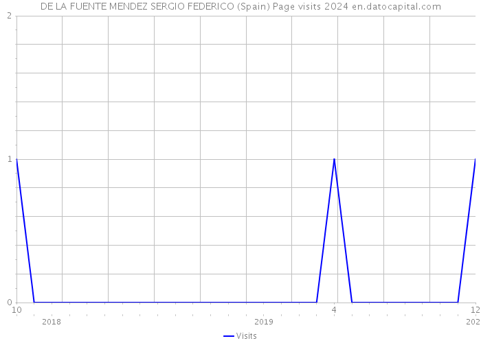 DE LA FUENTE MENDEZ SERGIO FEDERICO (Spain) Page visits 2024 