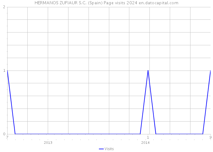HERMANOS ZUFIAUR S.C. (Spain) Page visits 2024 