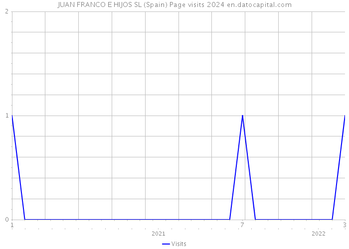 JUAN FRANCO E HIJOS SL (Spain) Page visits 2024 