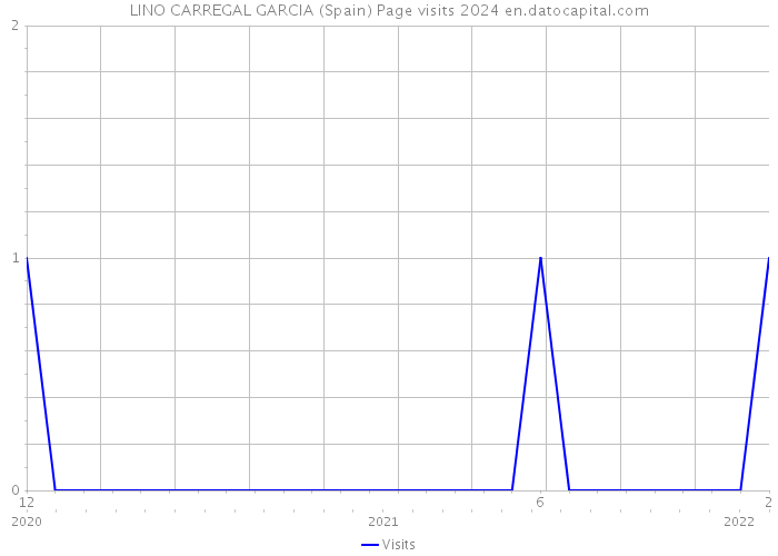 LINO CARREGAL GARCIA (Spain) Page visits 2024 