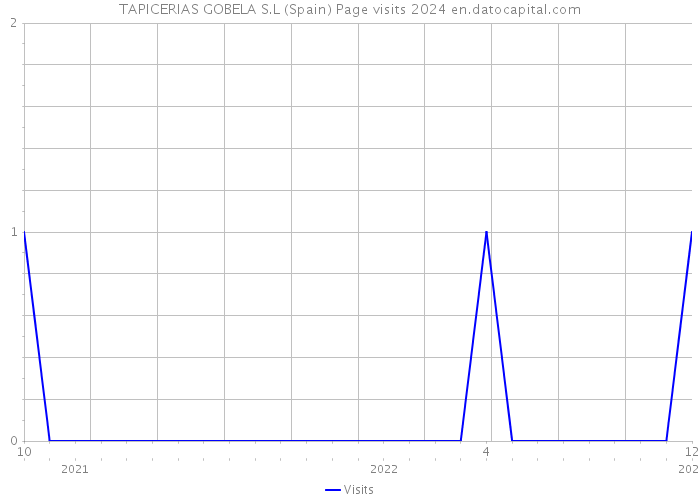 TAPICERIAS GOBELA S.L (Spain) Page visits 2024 