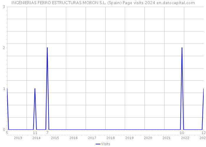 INGENIERIAS FERRO ESTRUCTURAS MORON S.L. (Spain) Page visits 2024 