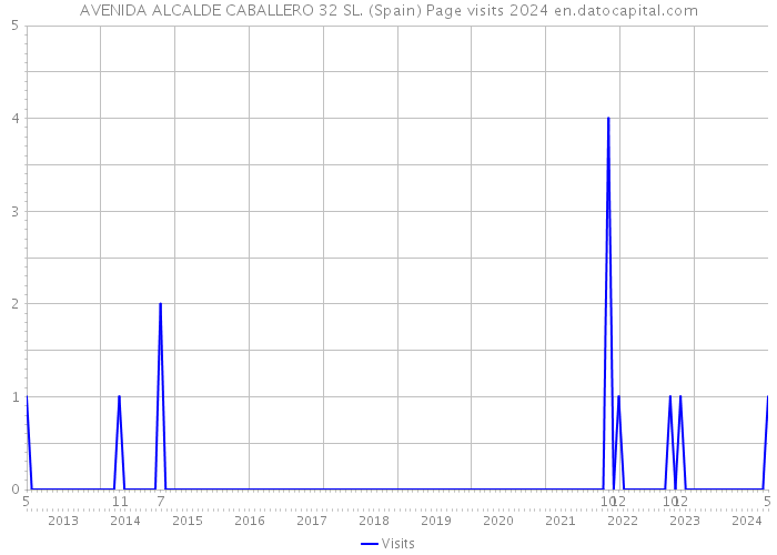AVENIDA ALCALDE CABALLERO 32 SL. (Spain) Page visits 2024 