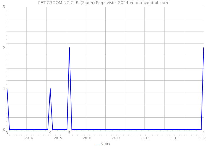 PET GROOMING C. B. (Spain) Page visits 2024 