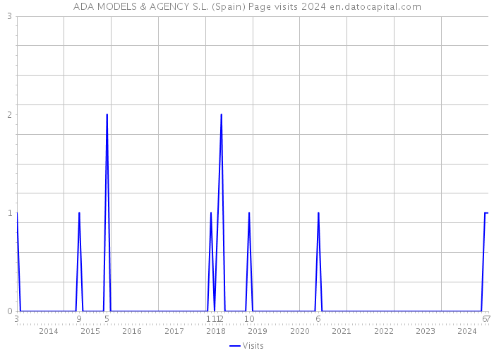 ADA MODELS & AGENCY S.L. (Spain) Page visits 2024 