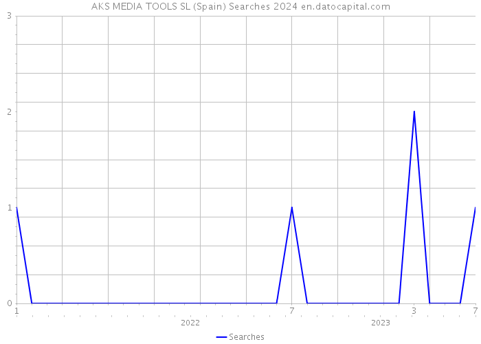 AKS MEDIA TOOLS SL (Spain) Searches 2024 