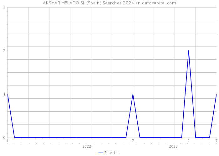 AKSHAR HELADO SL (Spain) Searches 2024 