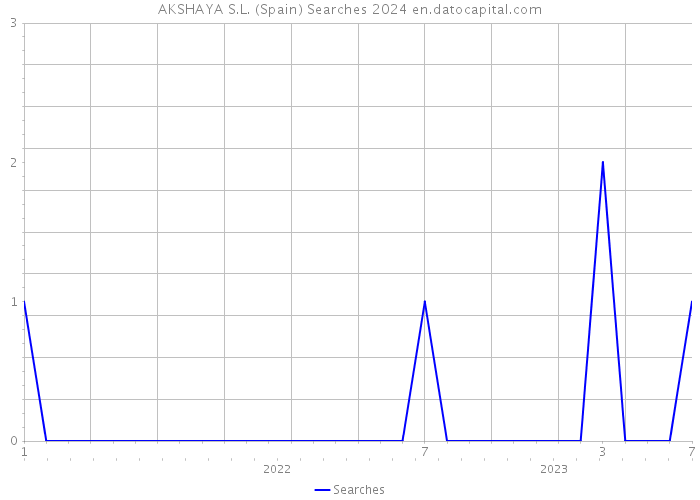 AKSHAYA S.L. (Spain) Searches 2024 