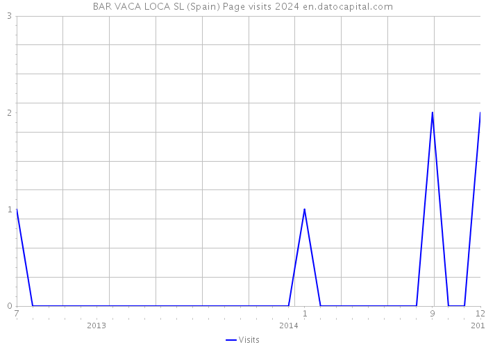 BAR VACA LOCA SL (Spain) Page visits 2024 