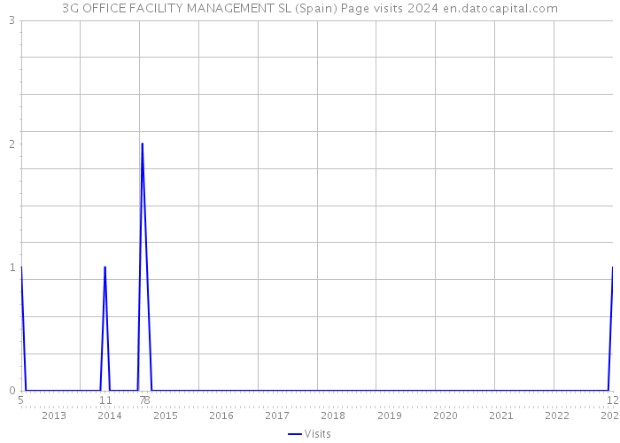 3G OFFICE FACILITY MANAGEMENT SL (Spain) Page visits 2024 