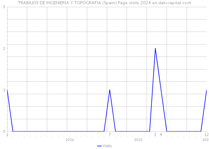 TRABAJOS DE INGENIERIA Y TOPOGRAFIA (Spain) Page visits 2024 