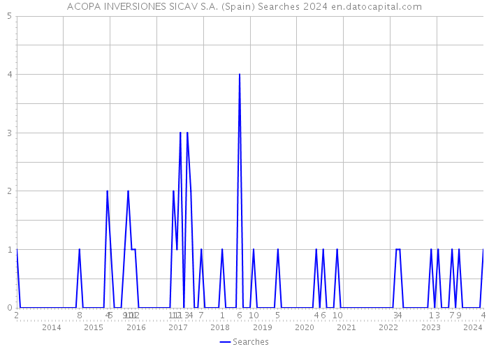 ACOPA INVERSIONES SICAV S.A. (Spain) Searches 2024 