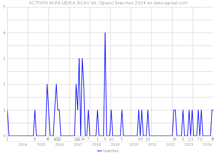 ACTIVOS AKRA LEUKA SICAV SA. (Spain) Searches 2024 