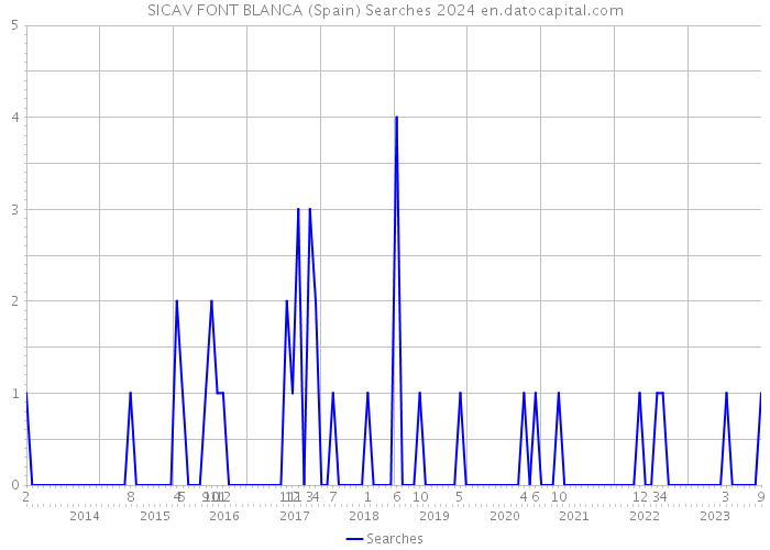SICAV FONT BLANCA (Spain) Searches 2024 
