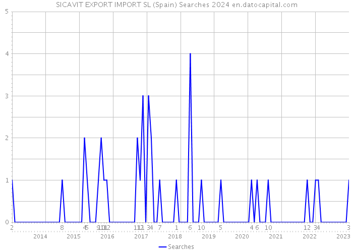 SICAVIT EXPORT IMPORT SL (Spain) Searches 2024 