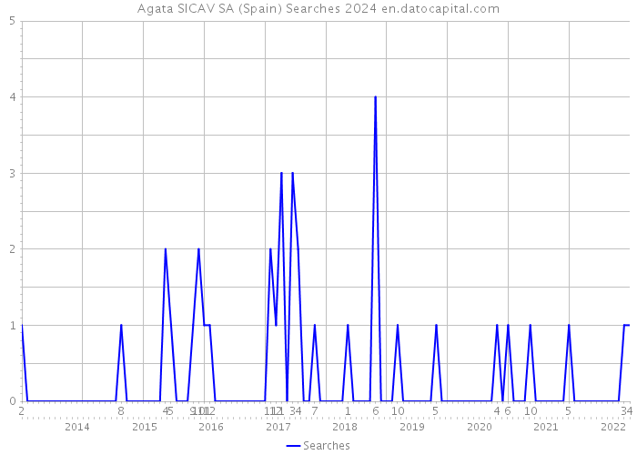 Agata SICAV SA (Spain) Searches 2024 