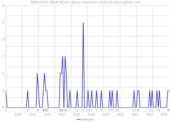 SIMCOVAS GRUP SICAV (Spain) Searches 2024 