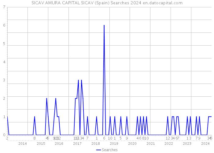 SICAV AMURA CAPITAL SICAV (Spain) Searches 2024 