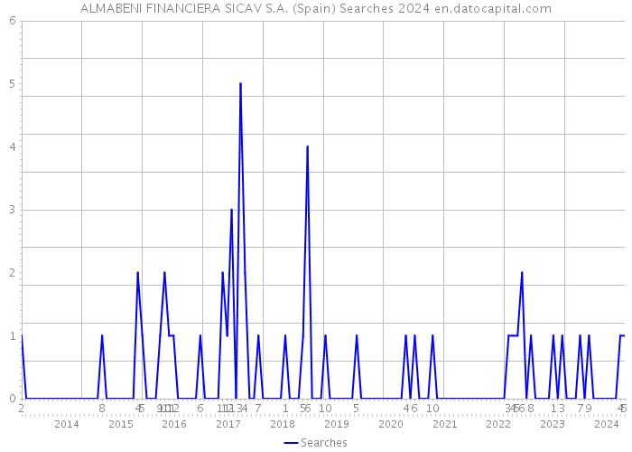 ALMABENI FINANCIERA SICAV S.A. (Spain) Searches 2024 