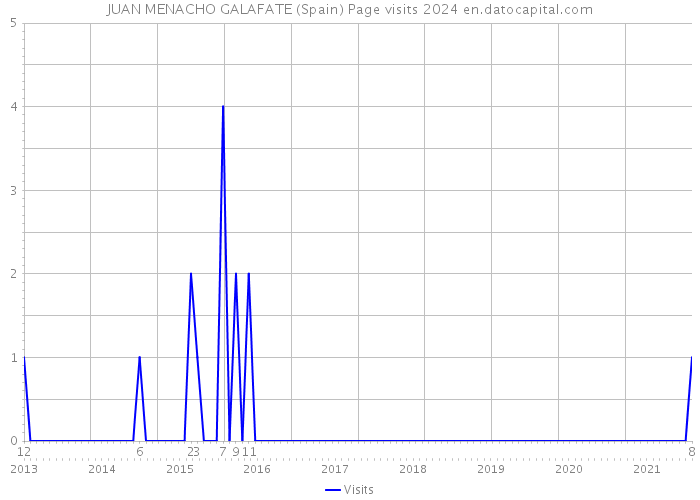 JUAN MENACHO GALAFATE (Spain) Page visits 2024 
