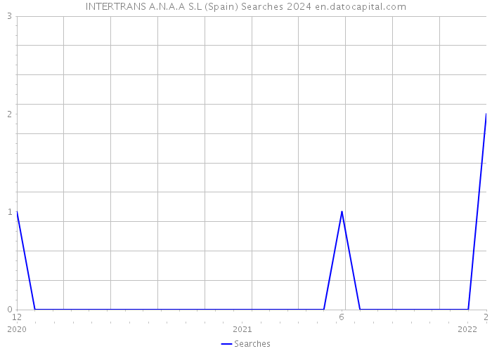 INTERTRANS A.N.A.A S.L (Spain) Searches 2024 