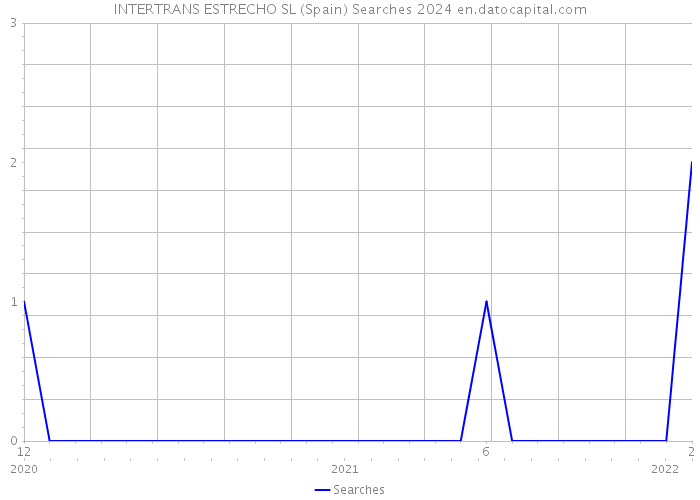 INTERTRANS ESTRECHO SL (Spain) Searches 2024 
