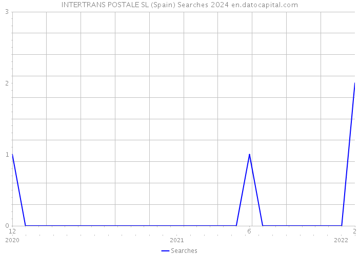 INTERTRANS POSTALE SL (Spain) Searches 2024 