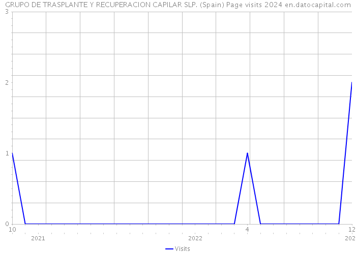 GRUPO DE TRASPLANTE Y RECUPERACION CAPILAR SLP. (Spain) Page visits 2024 
