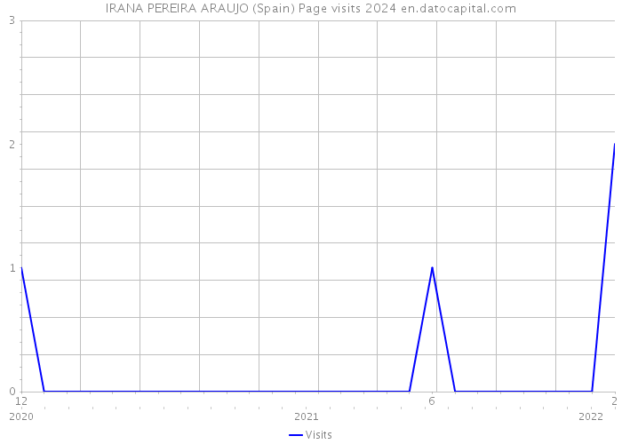 IRANA PEREIRA ARAUJO (Spain) Page visits 2024 