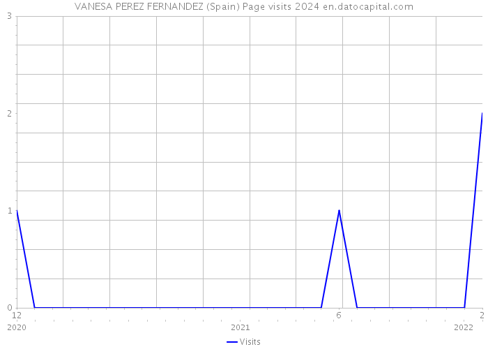 VANESA PEREZ FERNANDEZ (Spain) Page visits 2024 