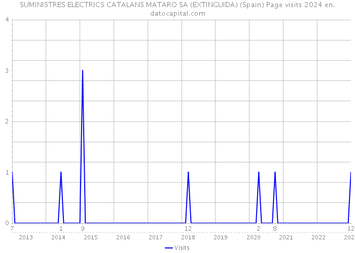 SUMINISTRES ELECTRICS CATALANS MATARO SA (EXTINGUIDA) (Spain) Page visits 2024 