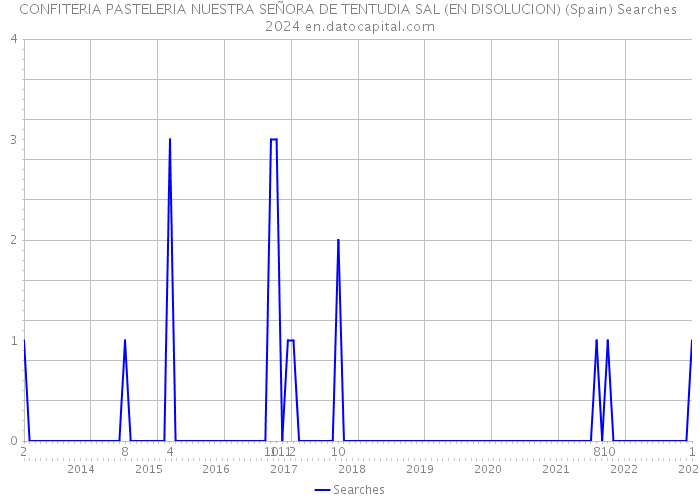 CONFITERIA PASTELERIA NUESTRA SEÑORA DE TENTUDIA SAL (EN DISOLUCION) (Spain) Searches 2024 