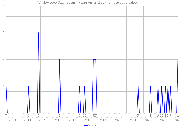 VINDALOO SLU (Spain) Page visits 2024 