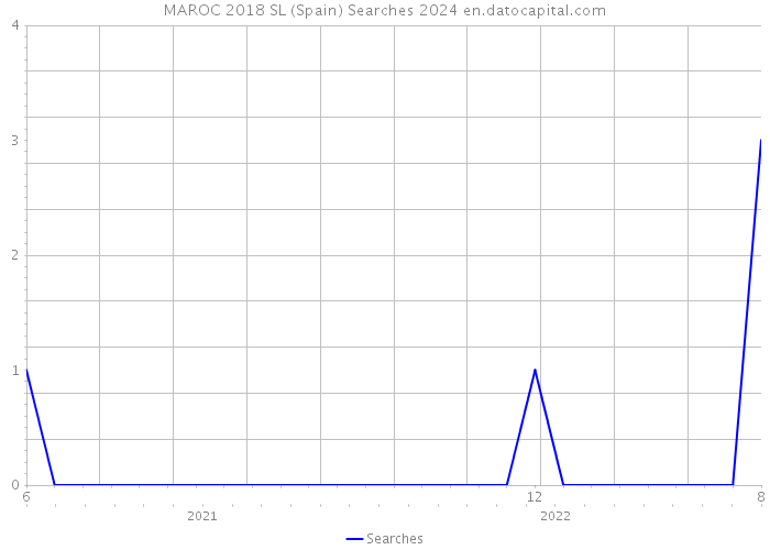 MAROC 2018 SL (Spain) Searches 2024 