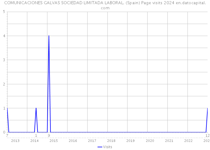 COMUNICACIONES GALVAS SOCIEDAD LIMITADA LABORAL. (Spain) Page visits 2024 