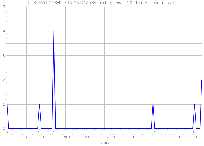 GUSTAVO COBERTERA GARCIA (Spain) Page visits 2024 