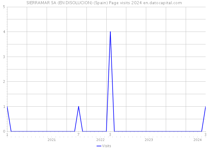 SIERRAMAR SA (EN DISOLUCION) (Spain) Page visits 2024 