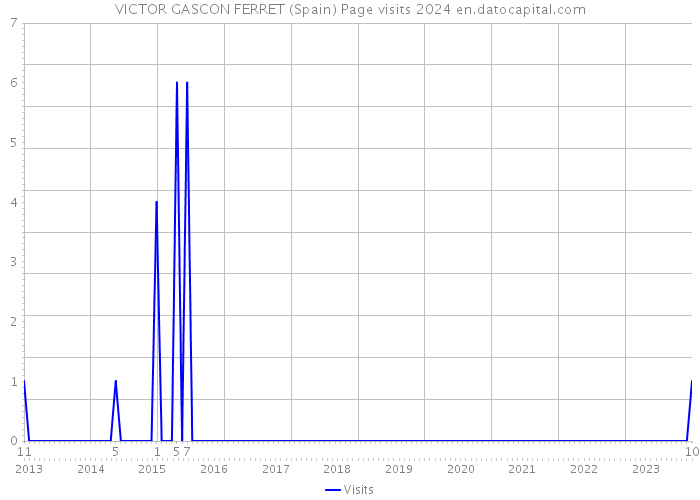 VICTOR GASCON FERRET (Spain) Page visits 2024 