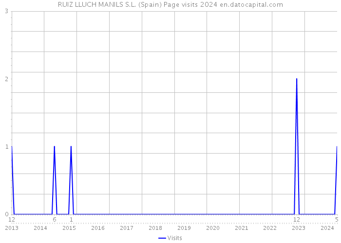 RUIZ LLUCH MANILS S.L. (Spain) Page visits 2024 